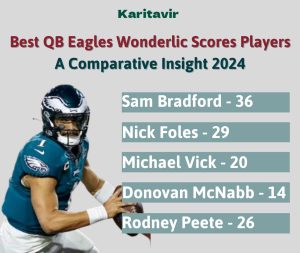 Best QB Eagles Wonderlic Scores Players: A Comparative Insight 2024